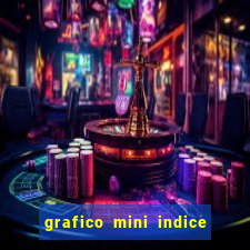 grafico mini indice em tempo real